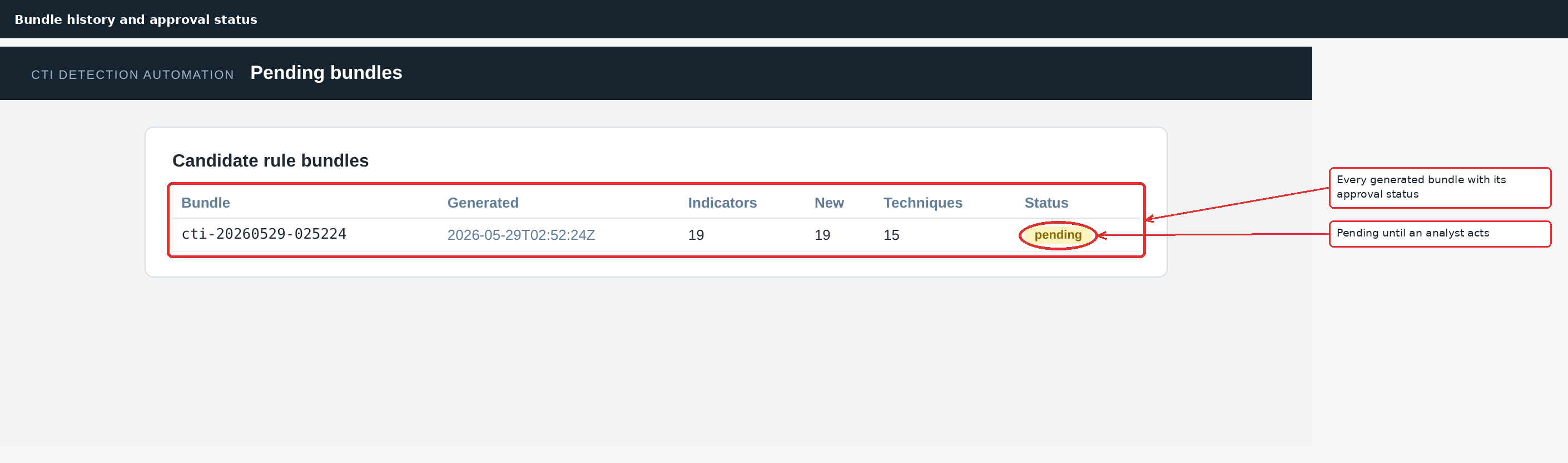 CTI detection automation dashboard showing triage and coverage status
