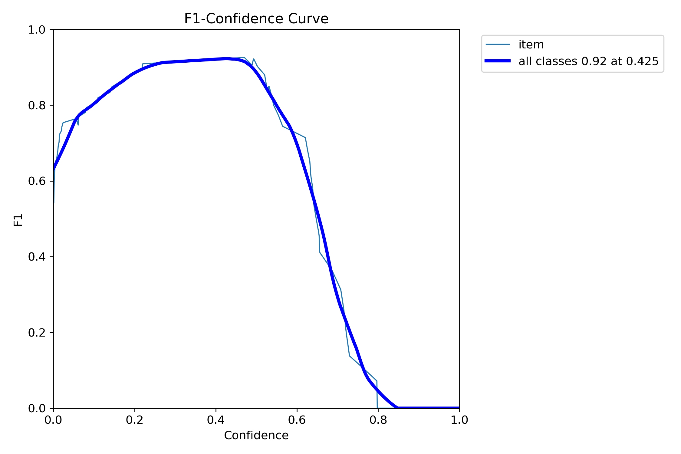 Pitch Tracker CV F1 score curve