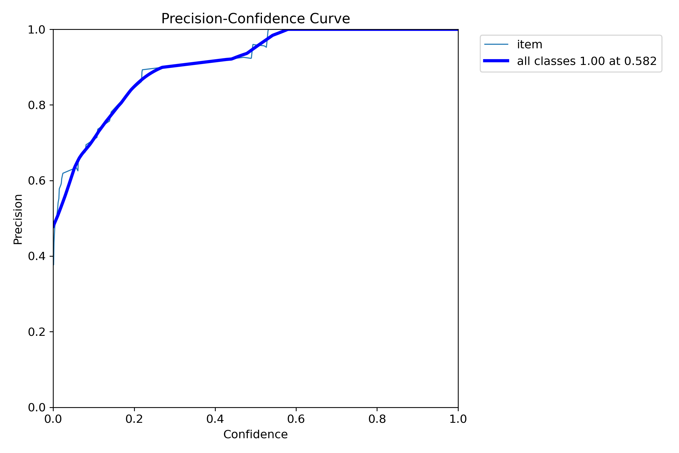 Pitch Tracker CV precision curve